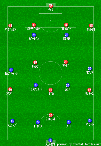 ﾌﾟﾚﾐｱﾘｰｸﾞ Football Managerに リアルサッカーの戦術を参考にするブログ